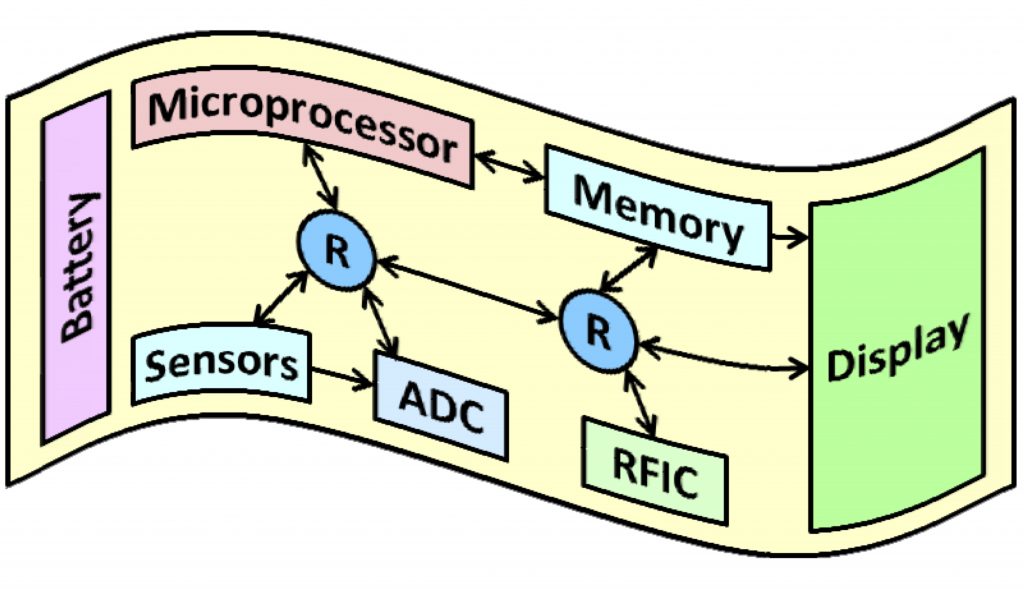 research diagram about microprocessing, memory, and sensors